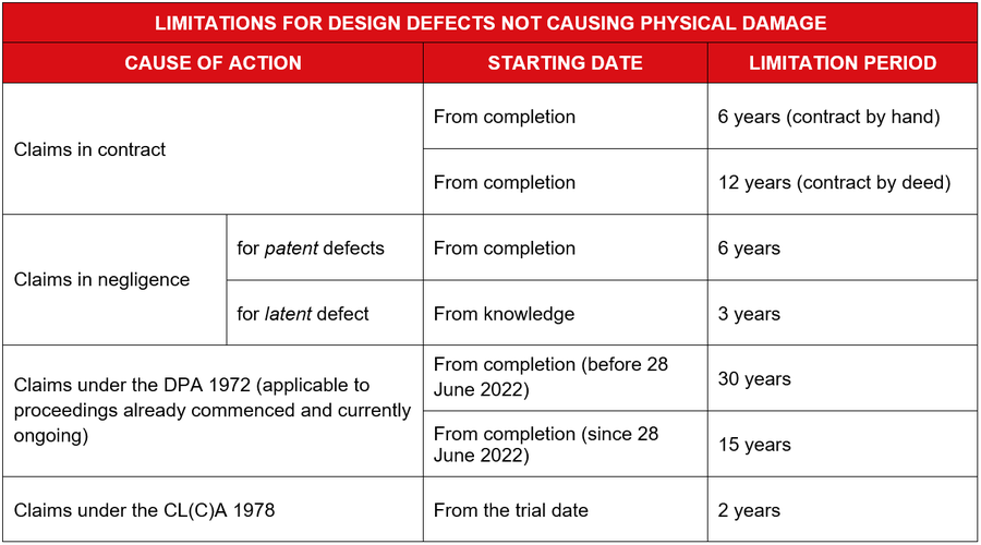 A table of content titled 'LIMITATIONS FOR DESIGN DEFECTS NOT CAUSING PHYSICAL DAMAGE'