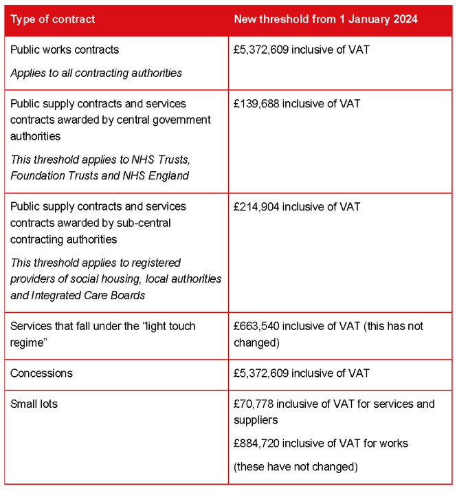 Table of the new thresholds values.