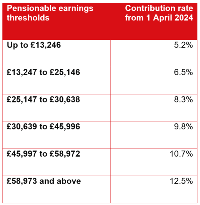 Nhs Pension Contribution Rates 2024