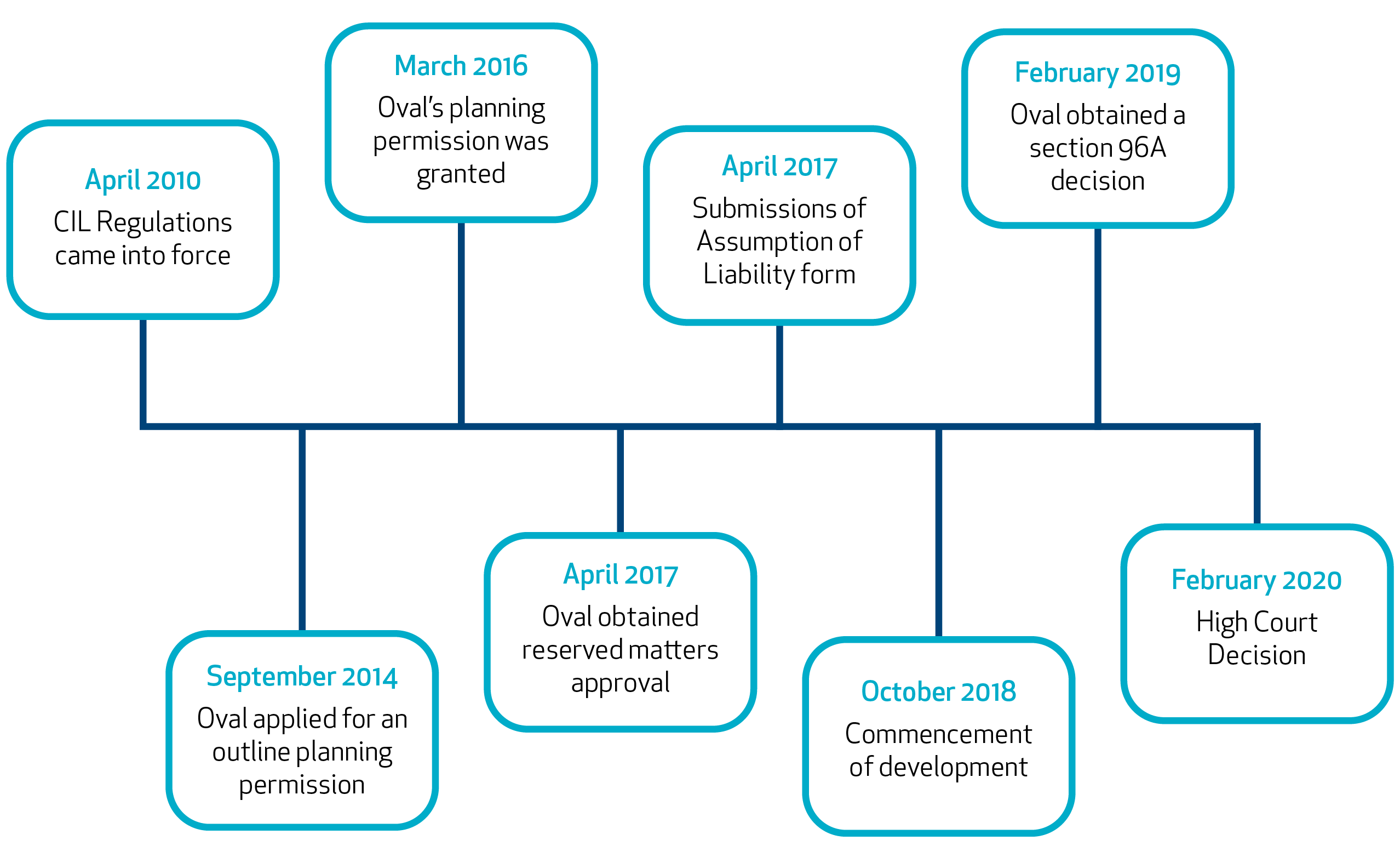 Community Infrastructure Levy in respect of phased planning What are